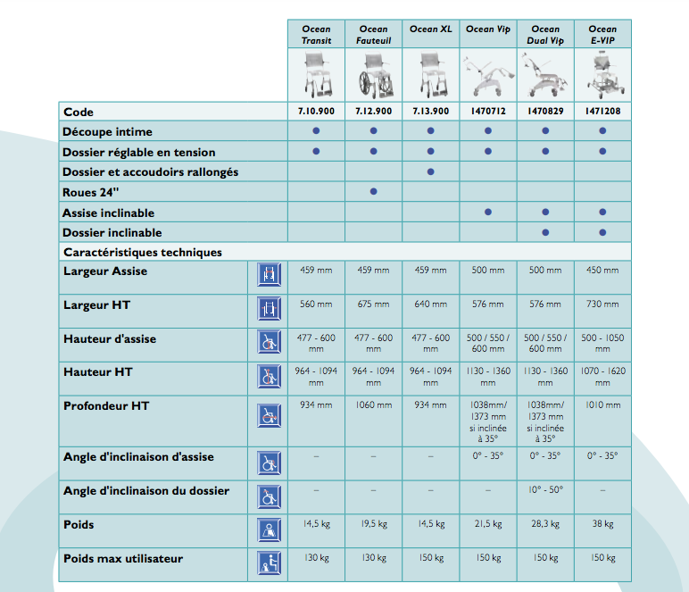 CHAISE DE DOUCHE A POUSSER OCEAN VIP XL ASSISE INCLINABLE POIDS MAX 150 KGDalayrac